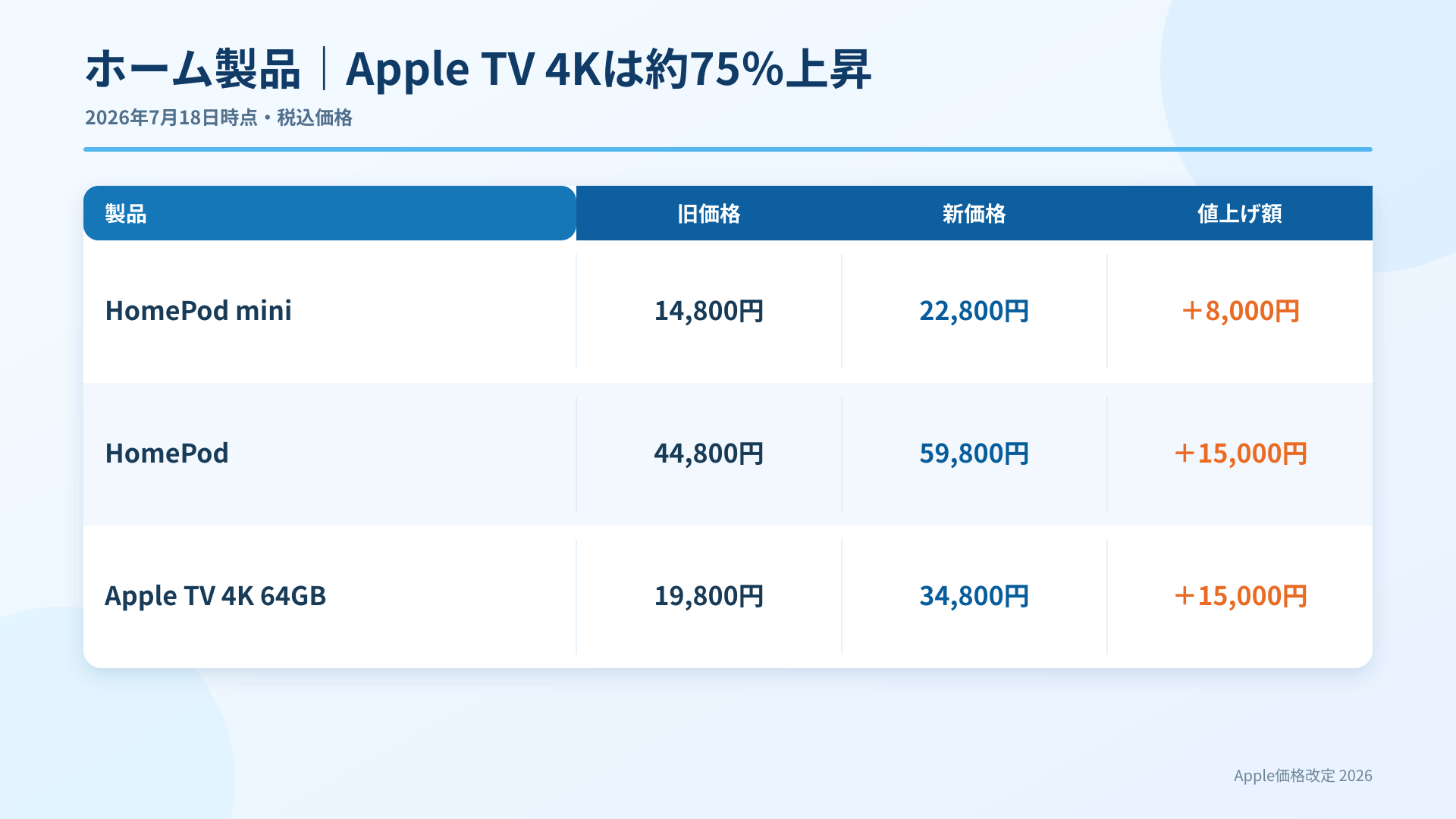 HomePod mini、HomePod、Apple TV 4K 64GBの旧価格と新価格の比較表