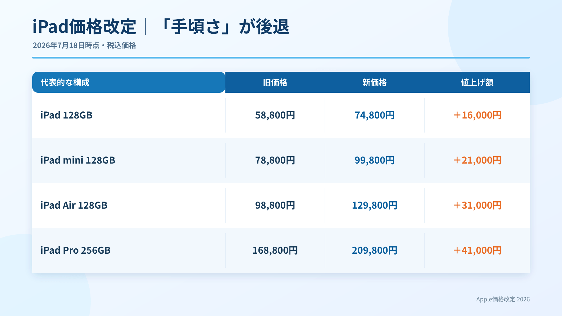 iPad、iPad mini、iPad Air、iPad Proの旧価格と新価格の比較表