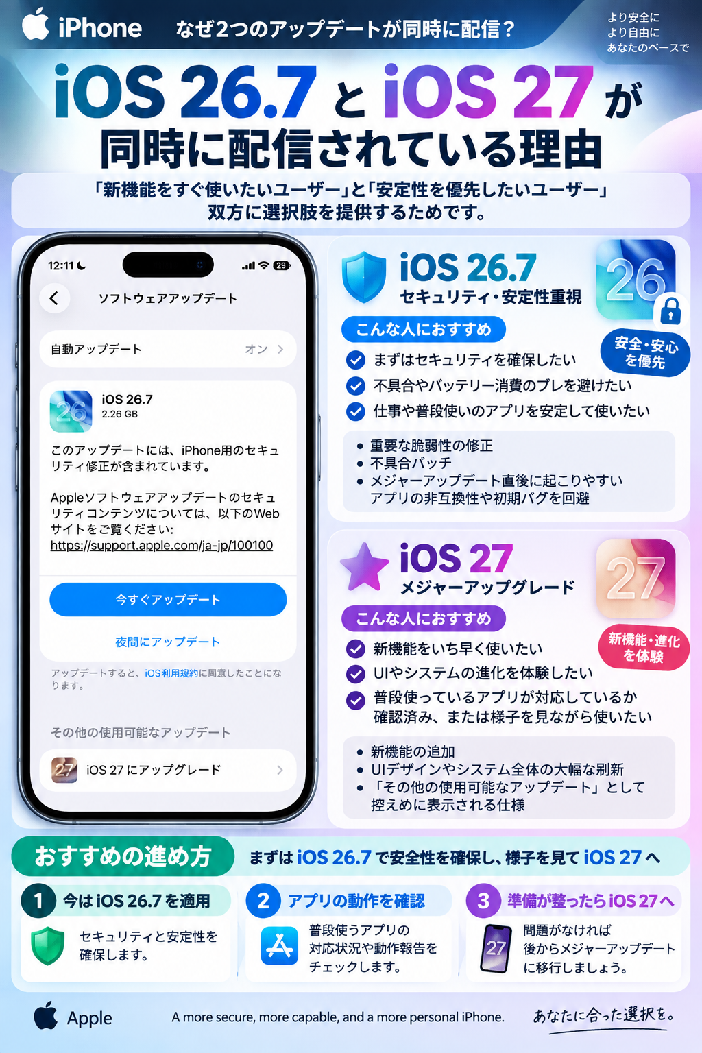 iOS 26.7とiOS 27の違いと段階的な更新を説明する提供インフォグラ